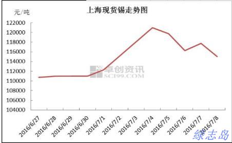 上?，F(xiàn)貨價(jià)格走勢(shì)圖