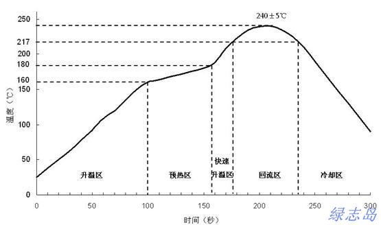 無(wú)鉛錫膏回流圖